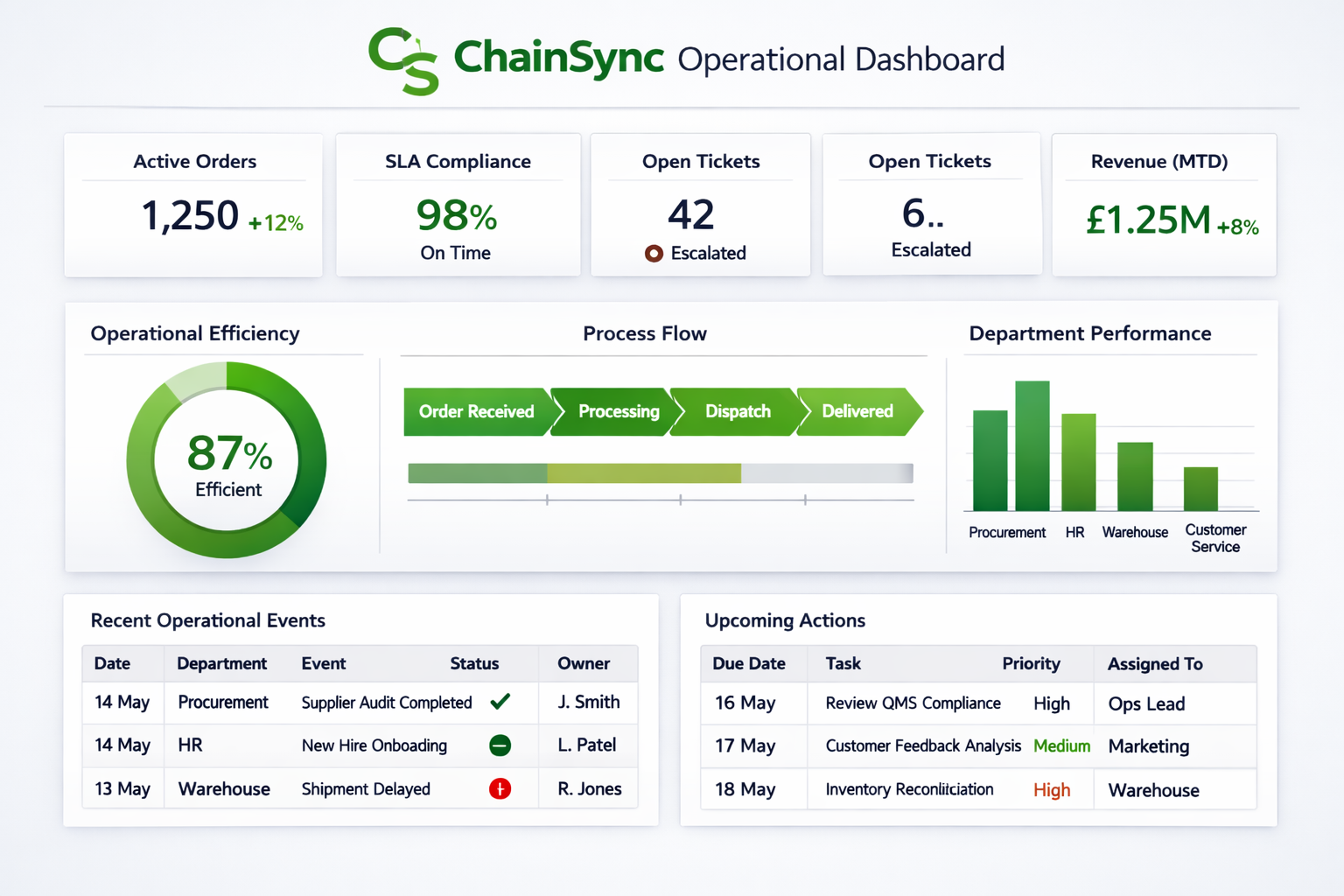 ChainSync Operations Dashboard - KPI overview